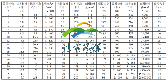 粉體顆粒大小與篩網目數對照表