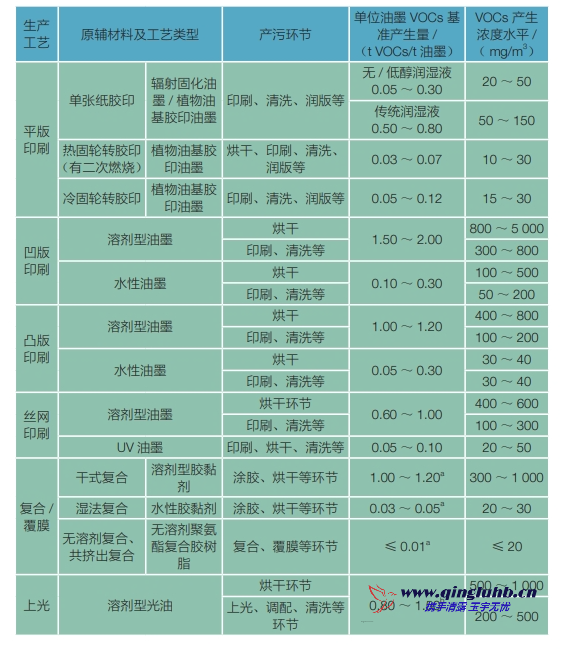 包裝印刷行業各生產工藝 VOCs 的產生濃度是 多少？
