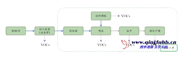 機械制造行業 VOCs 產排污節點有哪些？