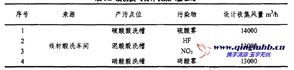 酸洗廢氣治理工程設計