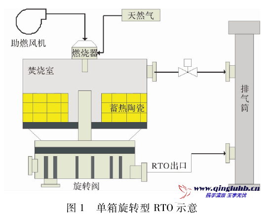 ＲTO 在 丁辛醇裝置廢氣治理中的工業應用