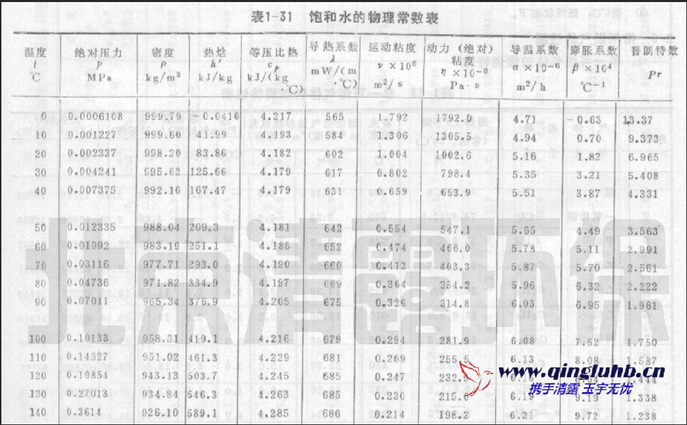 飽和水的物理常數