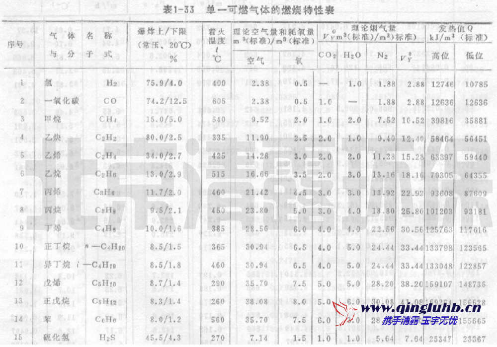 可燃氣體燃燒特性數據表
