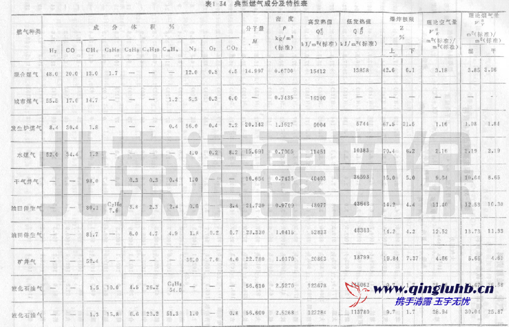典型燃氣成分及特性表