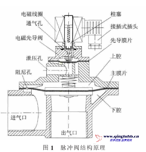 脈沖閥結構原理